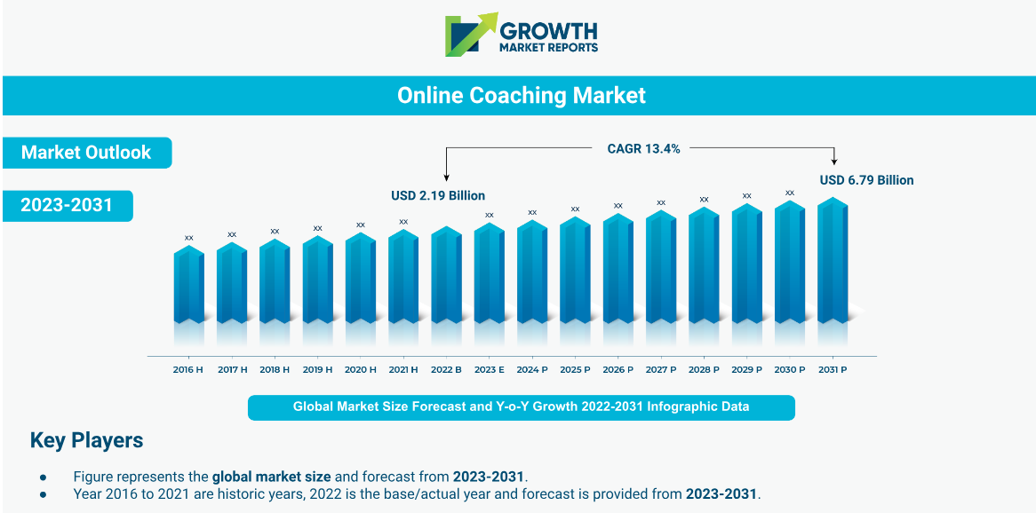Online Coaching Business Statistic