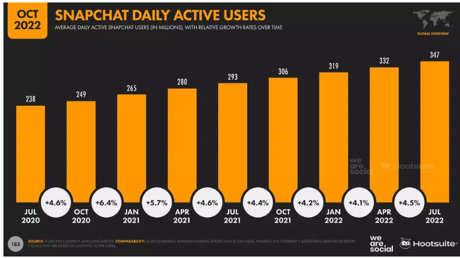 Snapchat Advertising Statistic