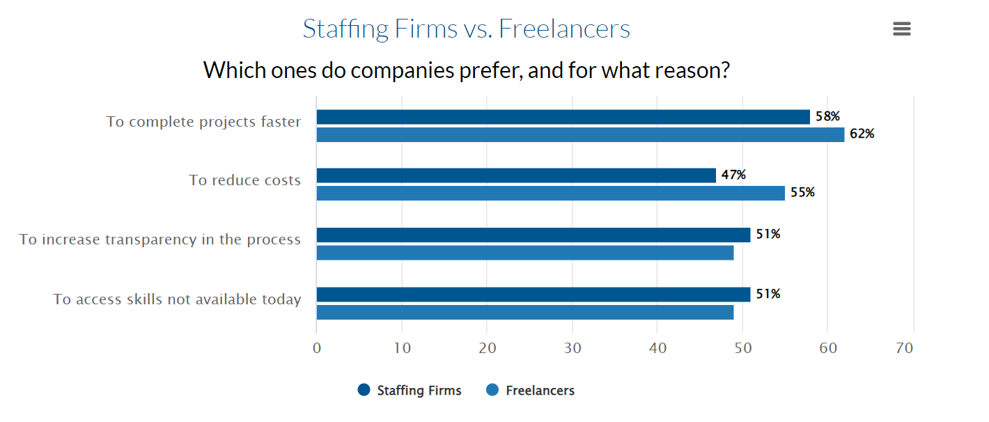Companies-Prefer-Freelancing