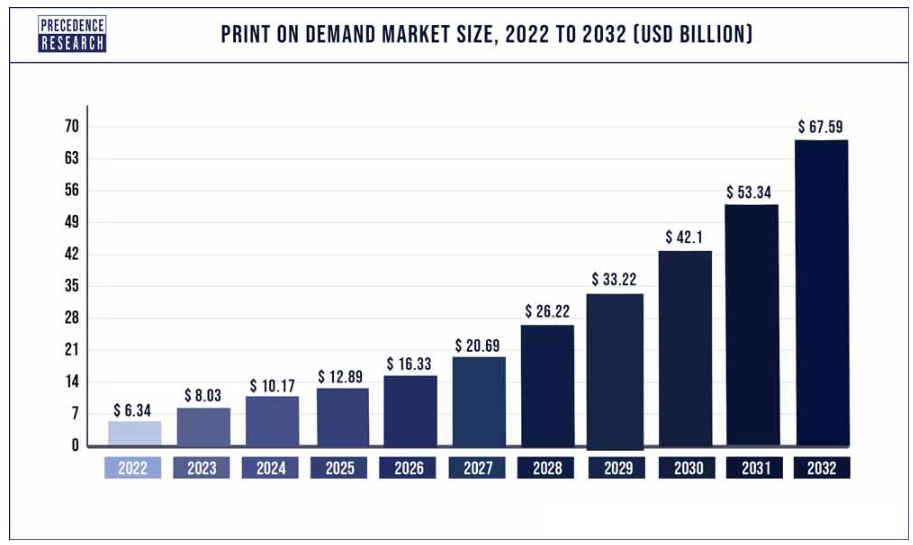 Print-On-Demand-Market-Size