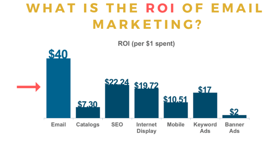 Roi-In-Email-Marketing