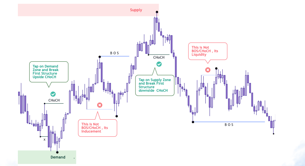 Break of Structure (BOS)