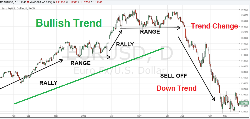 Shift Of Market Structure