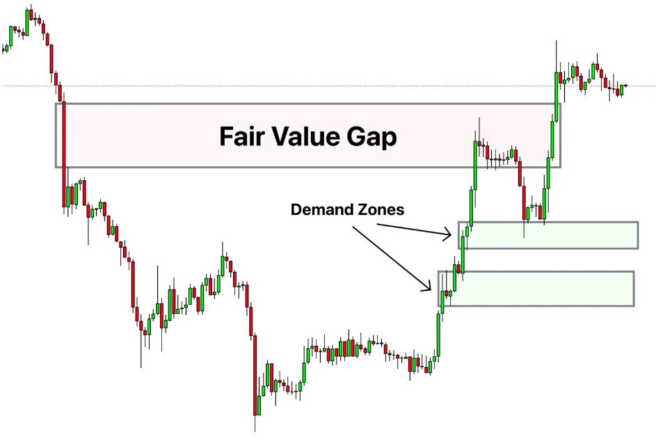 Fair Value Gap (Fvg)