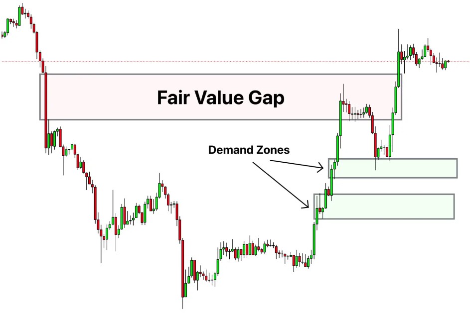 Fair Value Gap (FVG)