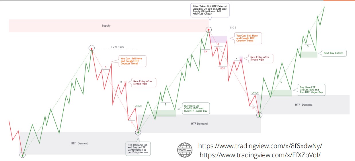 smc multi-timeframes