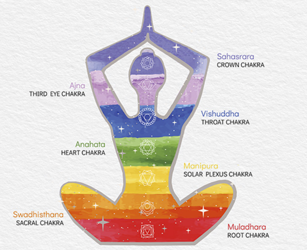 What Are The 7 Chakras?