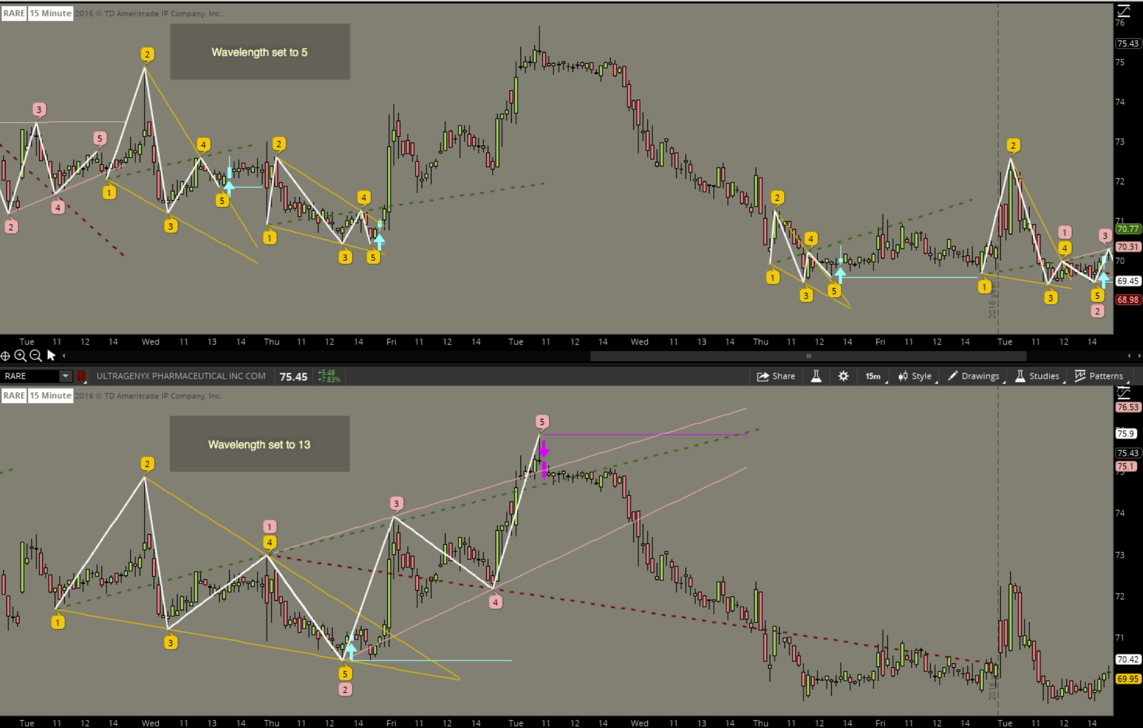Funwiththinkscript Wolfe Wave Indicator Tos