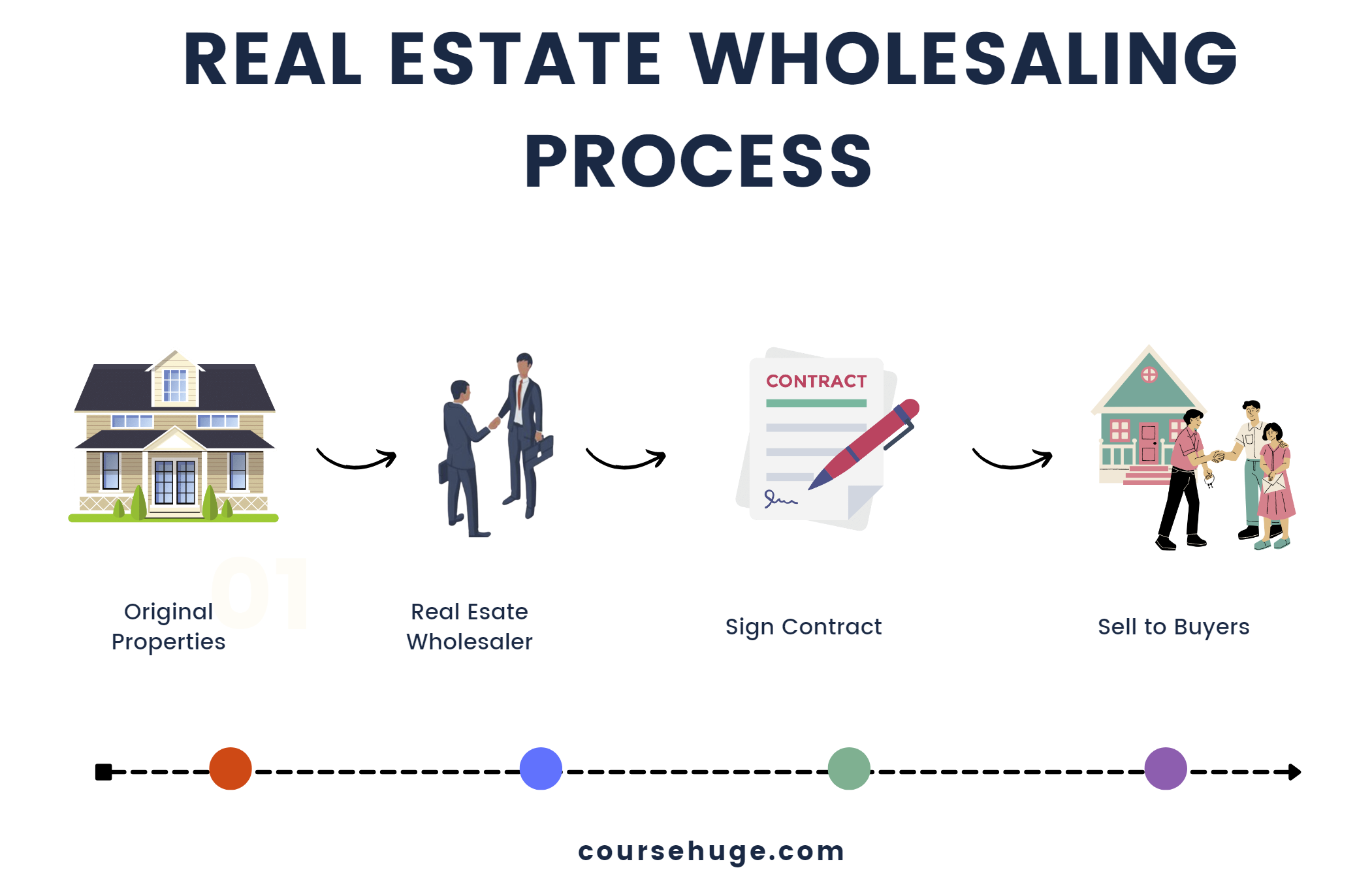 What Is Real Estate Wholesaling