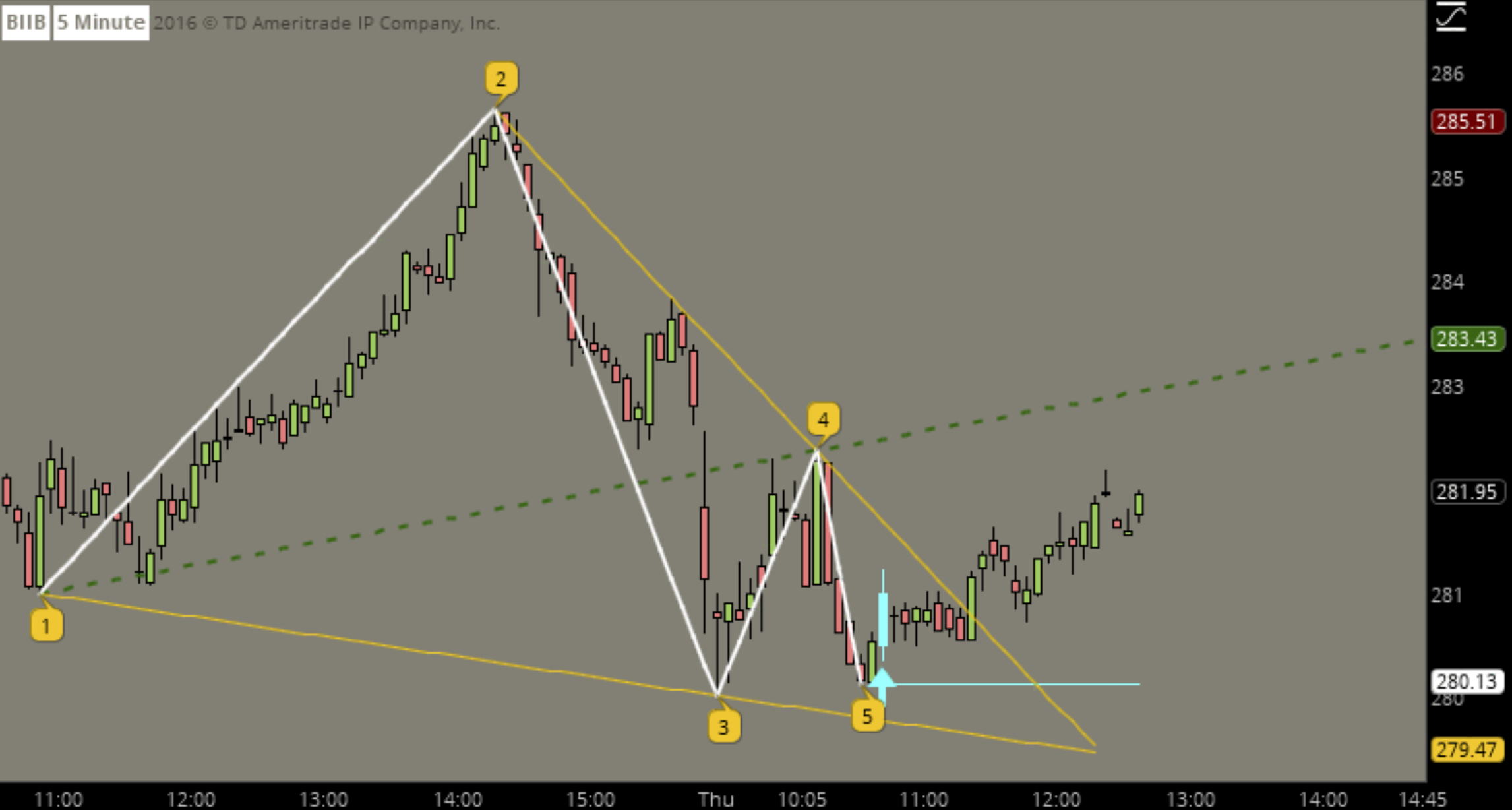 Wolfe Wave Indicator Tos